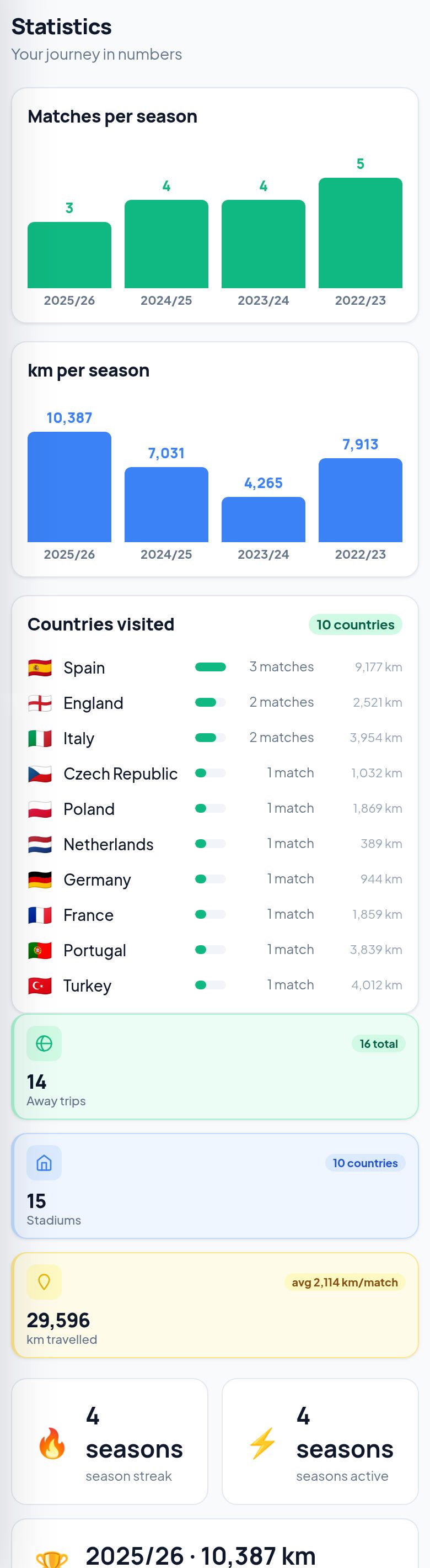 Statistics on a phone — countries visited, seasons and distance